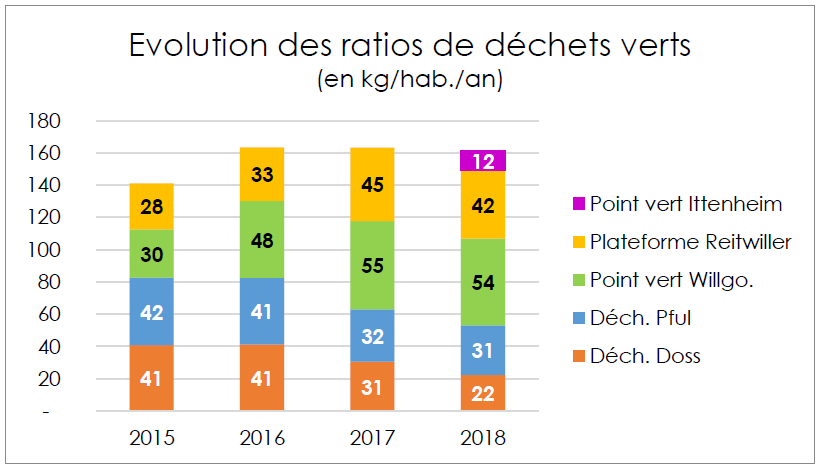 dechets_verts