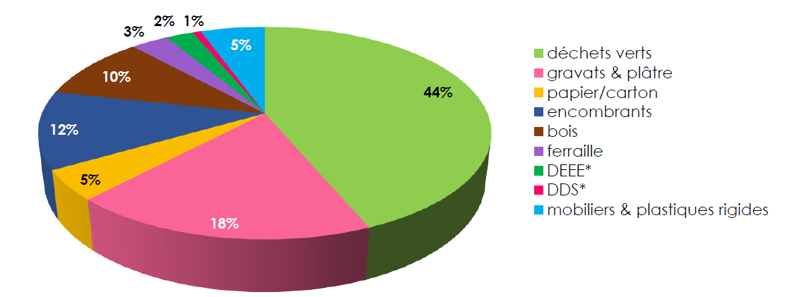 repartition_DOM