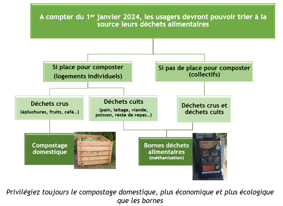 biodechets schema