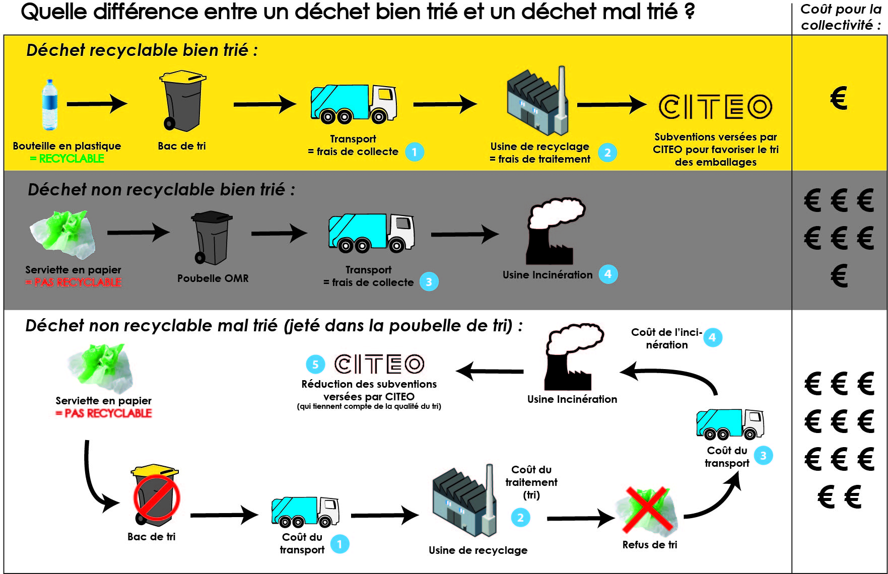 Que deviennent les déchets